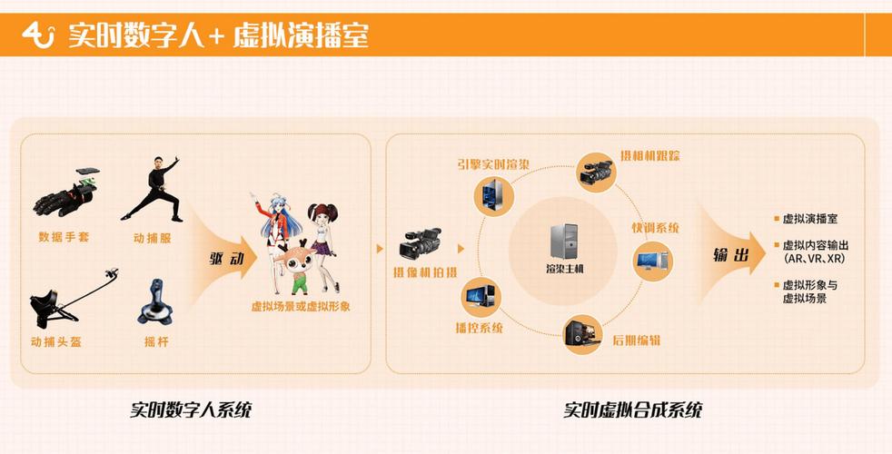 世优科技在通过动捕技术在实时数字人和虚拟内容打造方面已经有了一套