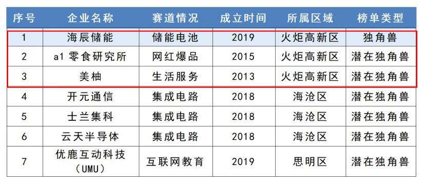 火炬高新区诞生厦门首家中国&ldquo;独角兽&rdquo;,海辰储能成新能源赛道龙头